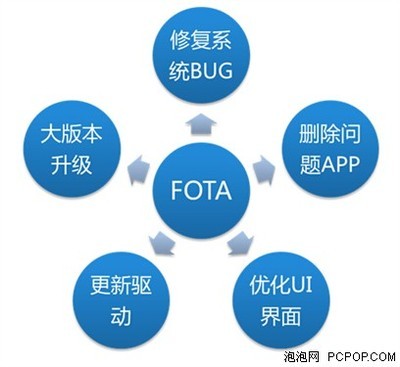聯絡OS全面升級OTA服務，投資管理迎來新突破
