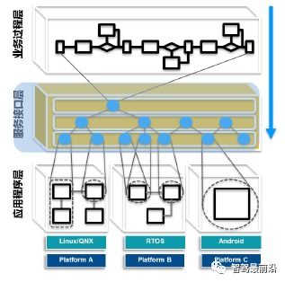 面向SOA的汽車軟件架構(gòu) 存儲支持服務的創(chuàng)新與實踐